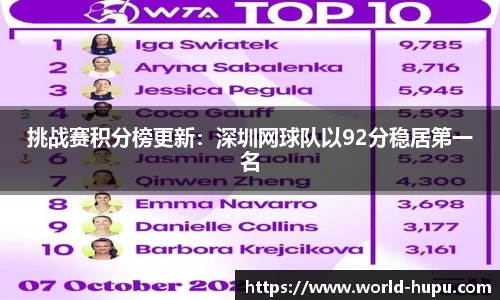 挑战赛积分榜更新：深圳网球队以92分稳居第一名